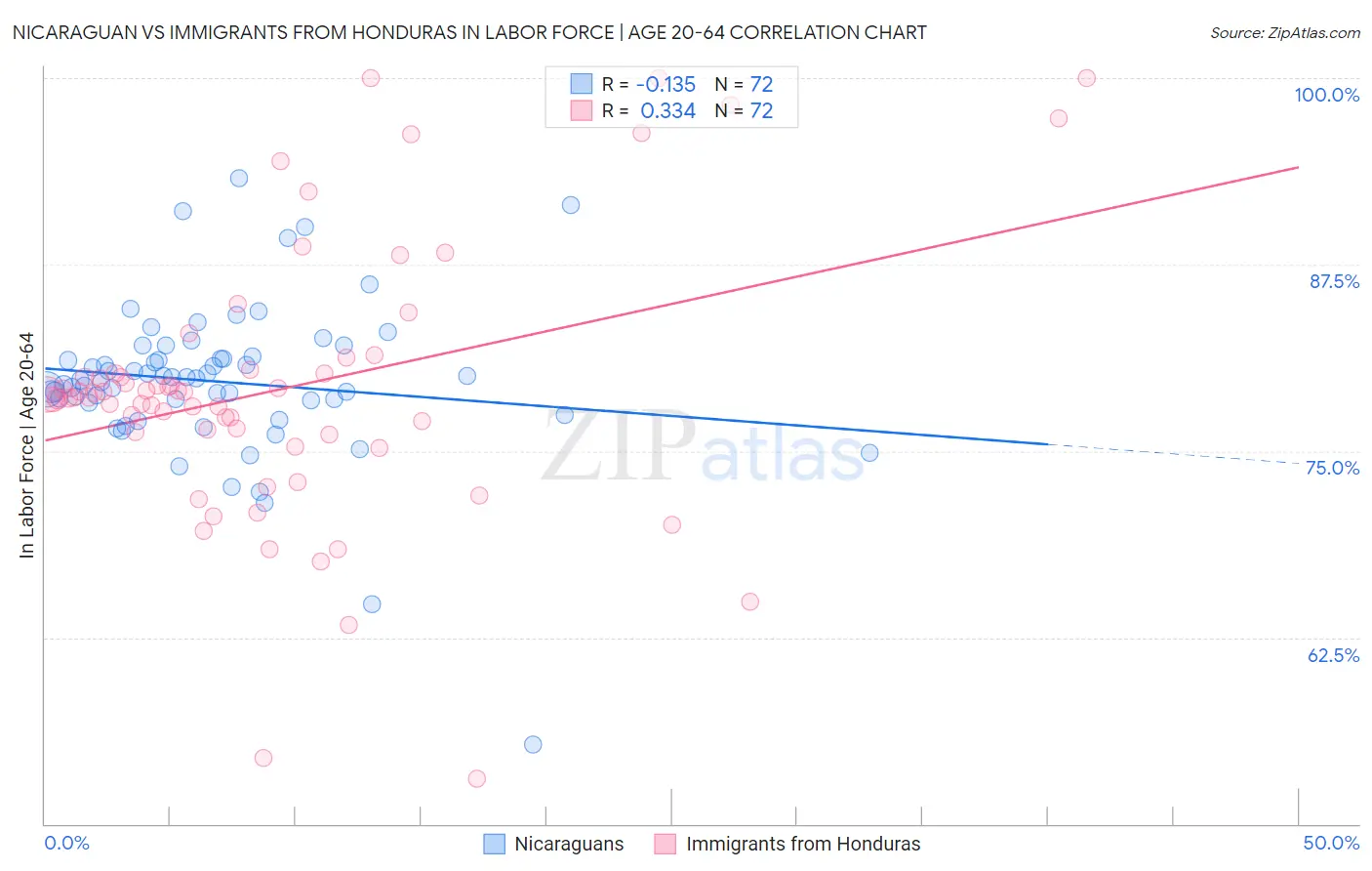 Nicaraguan vs Immigrants from Honduras In Labor Force | Age 20-64