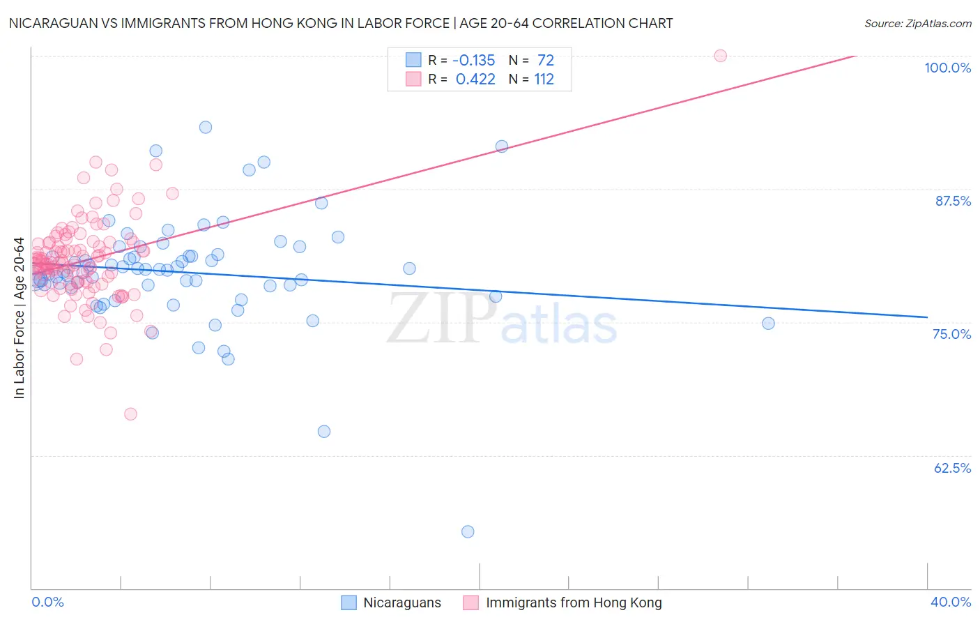 Nicaraguan vs Immigrants from Hong Kong In Labor Force | Age 20-64