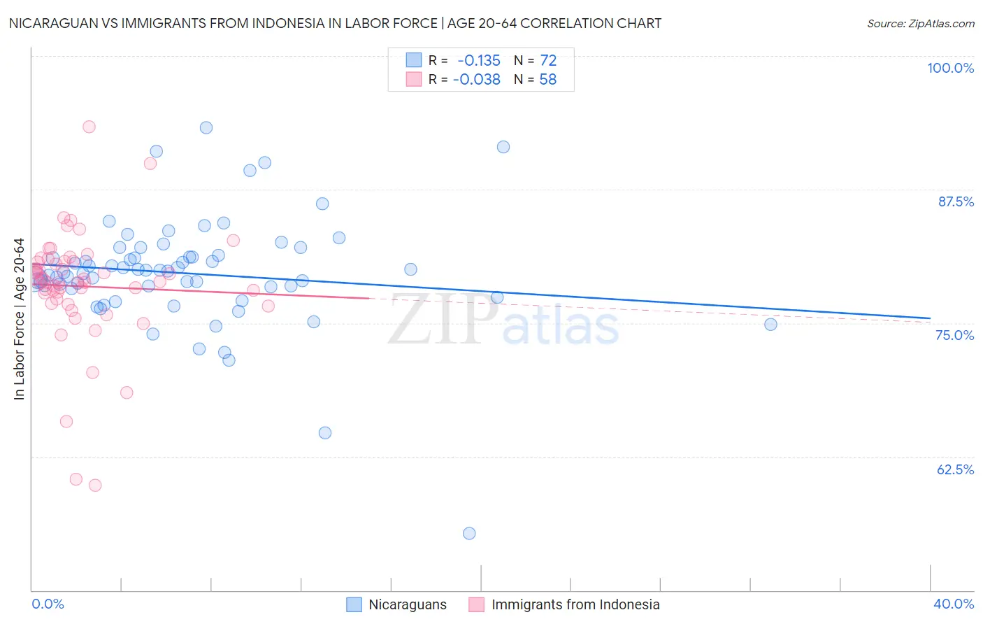 Nicaraguan vs Immigrants from Indonesia In Labor Force | Age 20-64