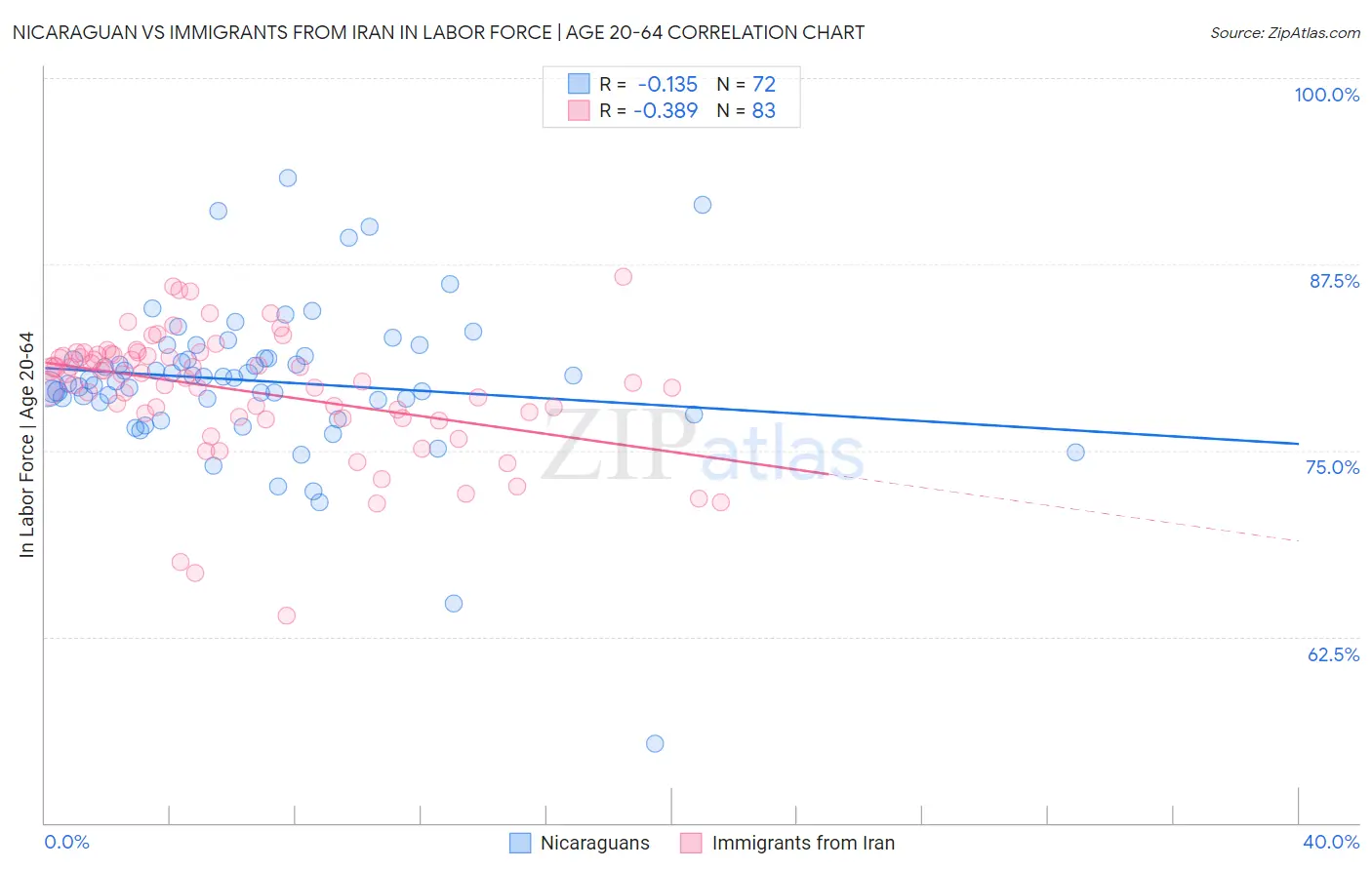 Nicaraguan vs Immigrants from Iran In Labor Force | Age 20-64