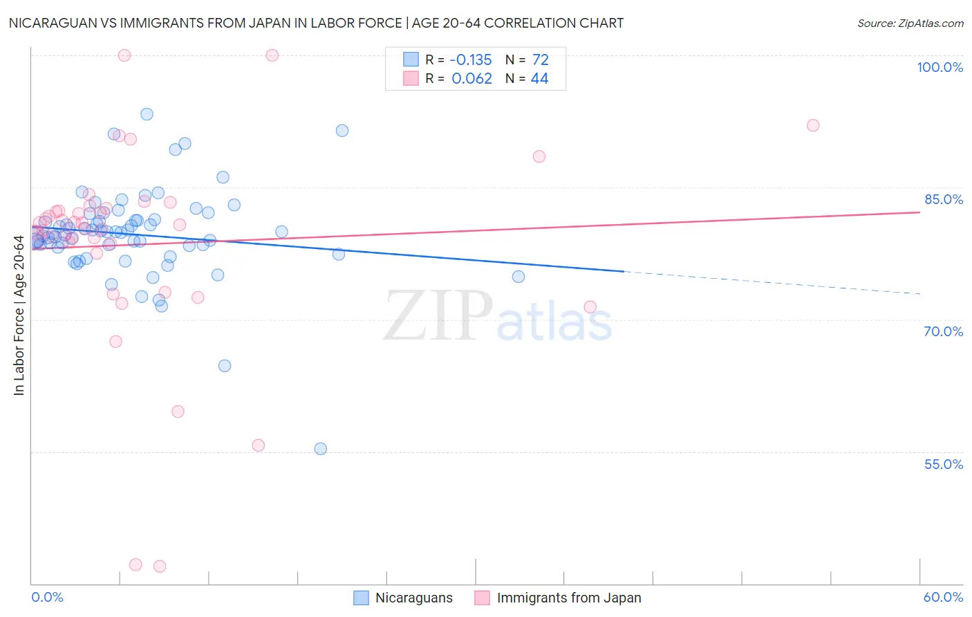 Nicaraguan vs Immigrants from Japan In Labor Force | Age 20-64