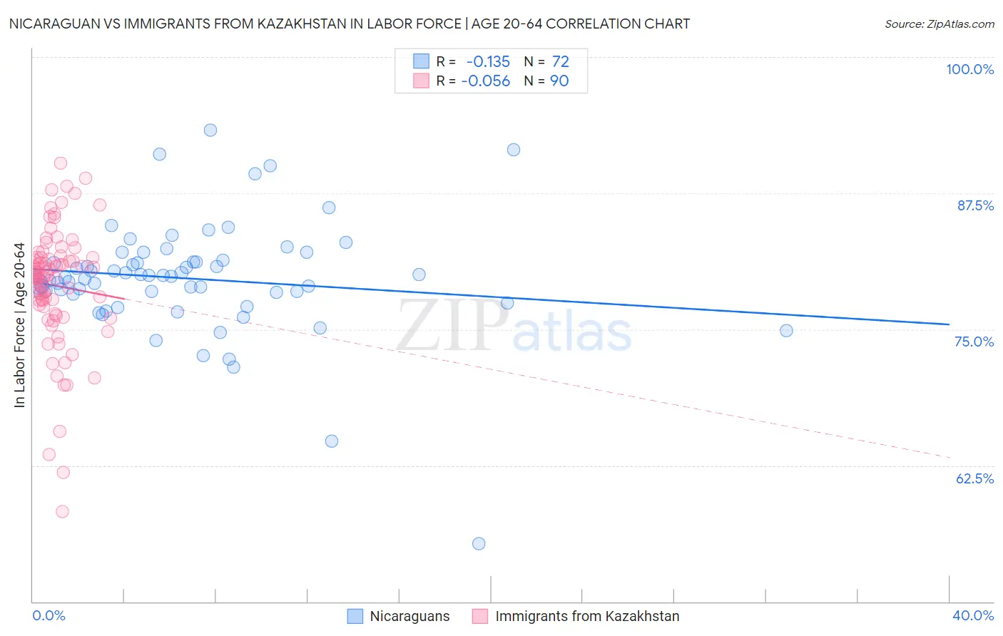 Nicaraguan vs Immigrants from Kazakhstan In Labor Force | Age 20-64