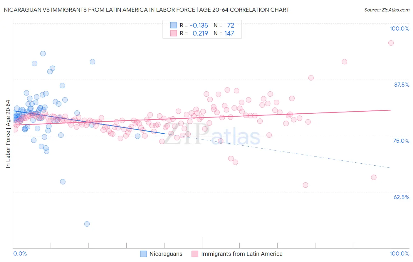 Nicaraguan vs Immigrants from Latin America In Labor Force | Age 20-64