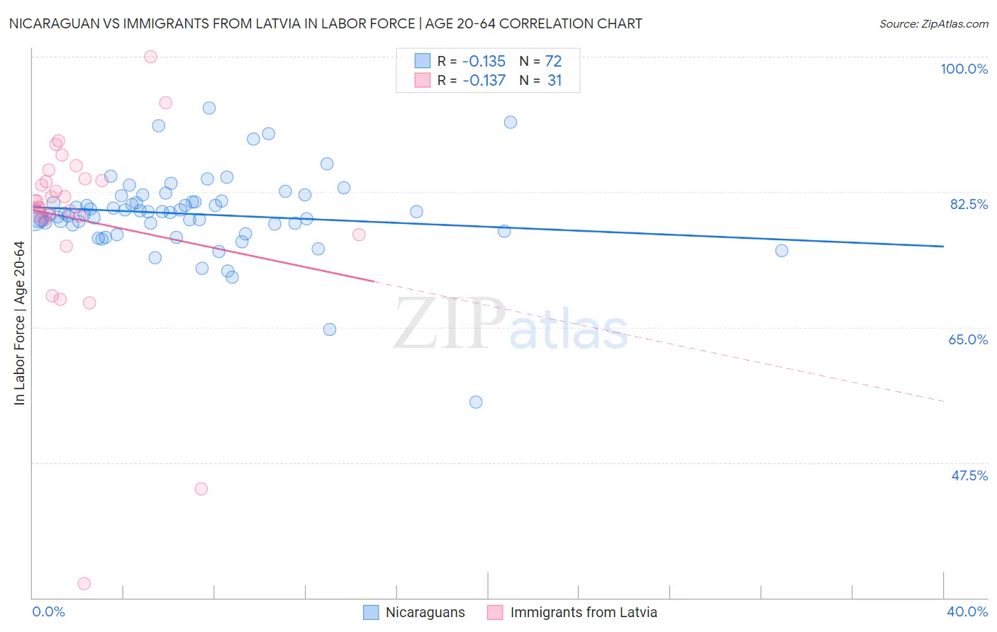 Nicaraguan vs Immigrants from Latvia In Labor Force | Age 20-64