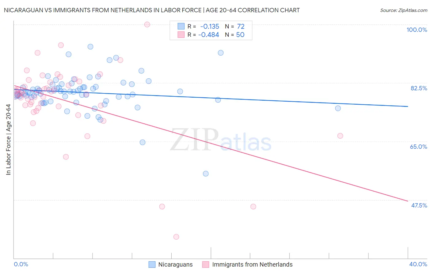 Nicaraguan vs Immigrants from Netherlands In Labor Force | Age 20-64