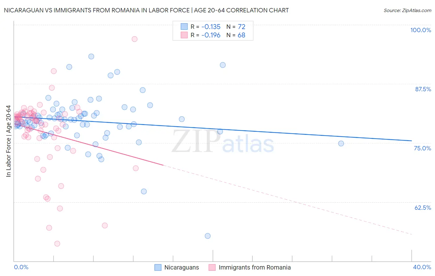 Nicaraguan vs Immigrants from Romania In Labor Force | Age 20-64