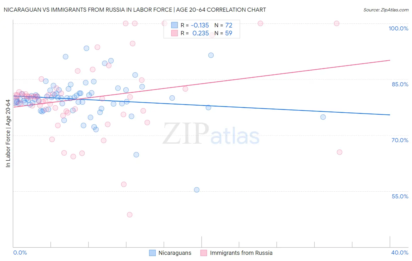 Nicaraguan vs Immigrants from Russia In Labor Force | Age 20-64