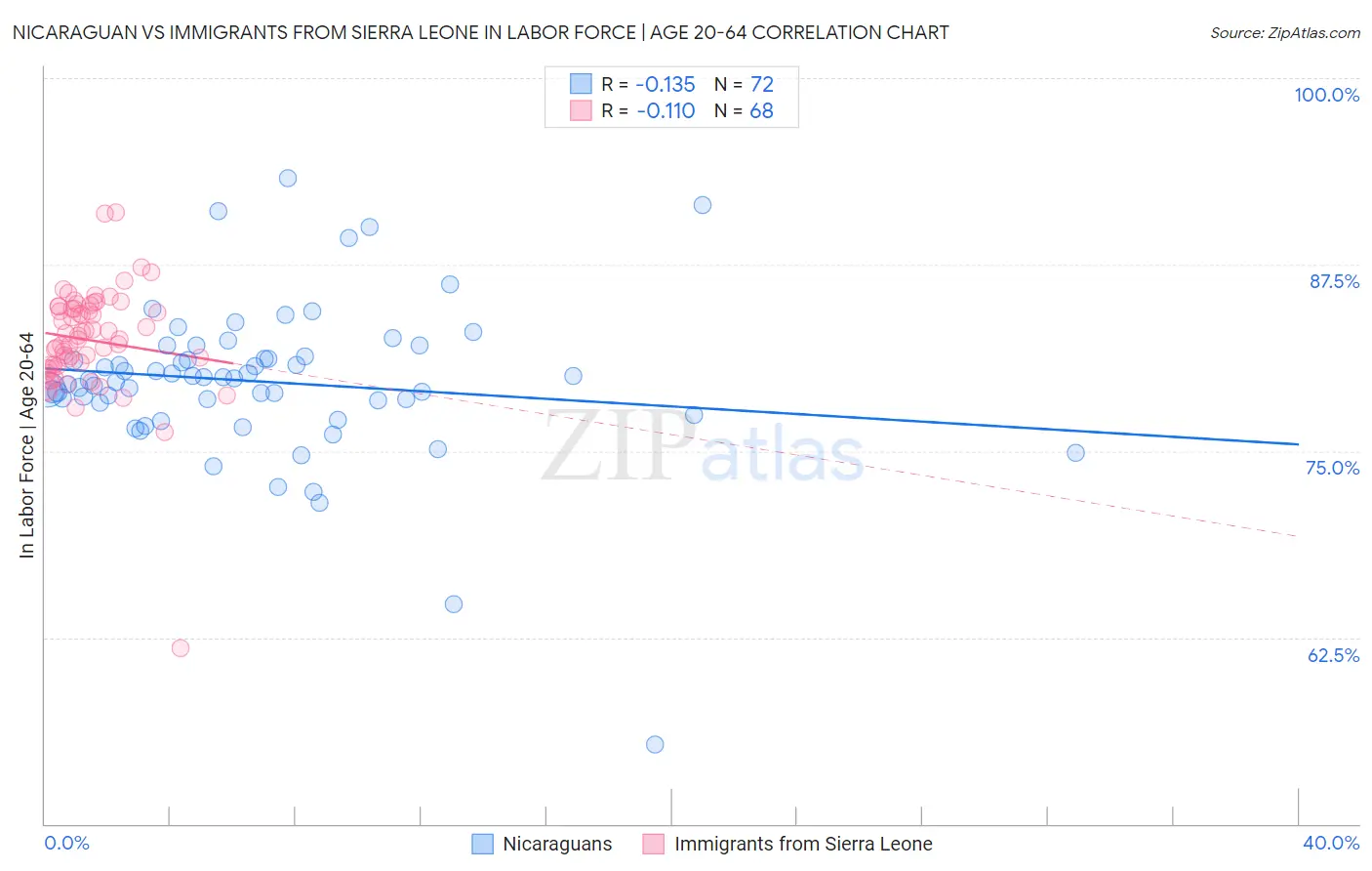 Nicaraguan vs Immigrants from Sierra Leone In Labor Force | Age 20-64