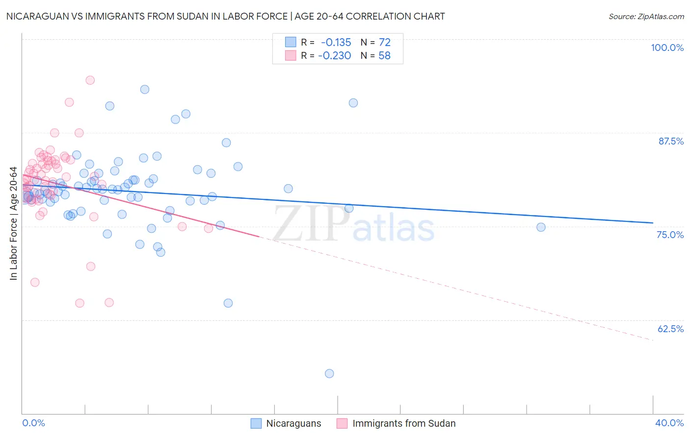 Nicaraguan vs Immigrants from Sudan In Labor Force | Age 20-64