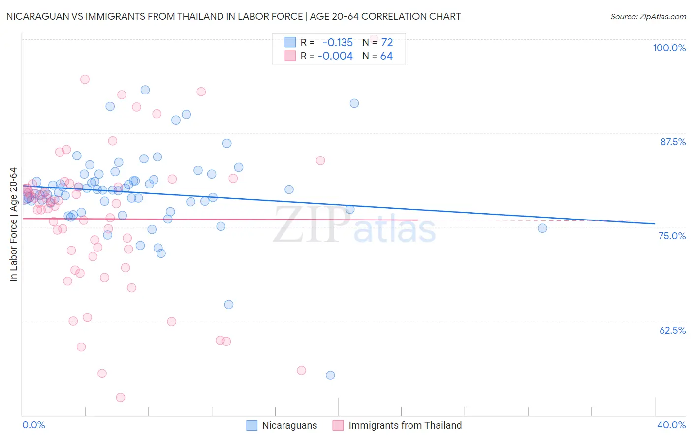 Nicaraguan vs Immigrants from Thailand In Labor Force | Age 20-64