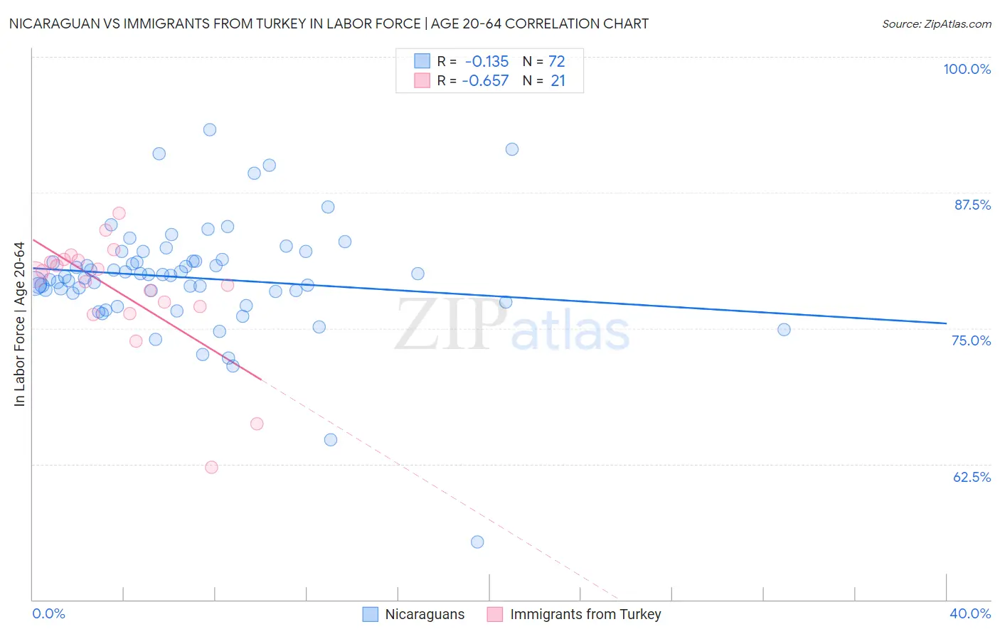 Nicaraguan vs Immigrants from Turkey In Labor Force | Age 20-64