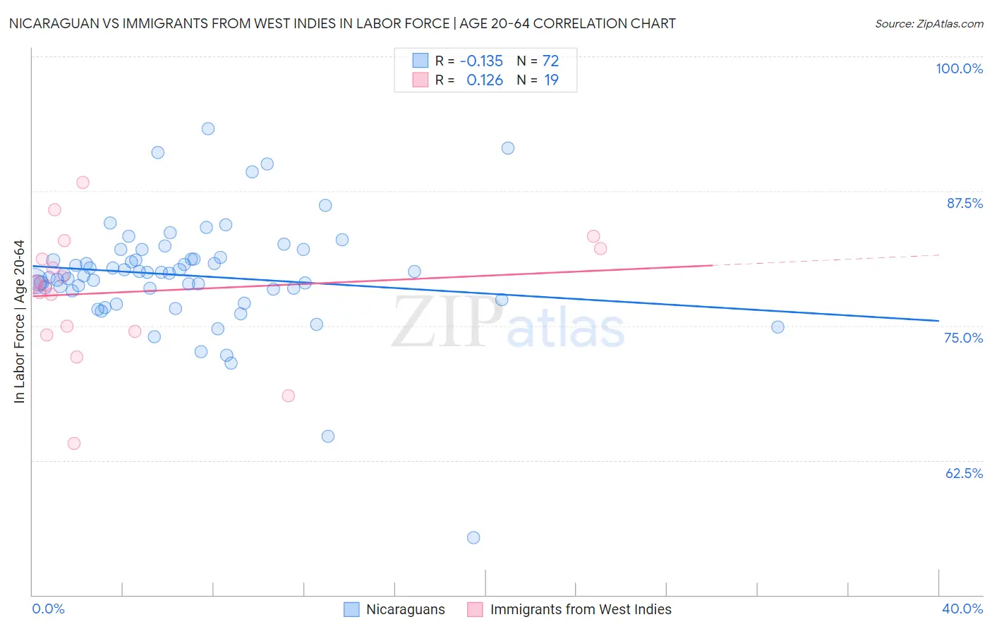 Nicaraguan vs Immigrants from West Indies In Labor Force | Age 20-64