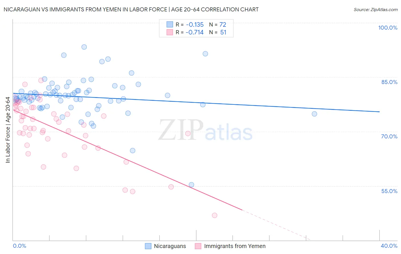 Nicaraguan vs Immigrants from Yemen In Labor Force | Age 20-64