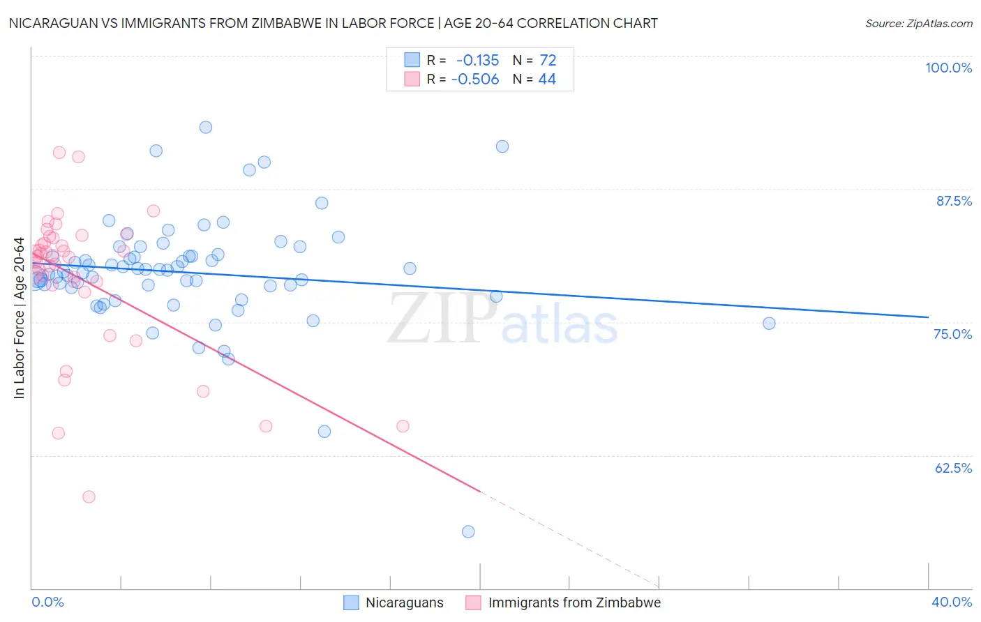 Nicaraguan vs Immigrants from Zimbabwe In Labor Force | Age 20-64