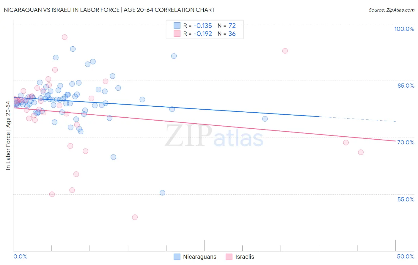 Nicaraguan vs Israeli In Labor Force | Age 20-64