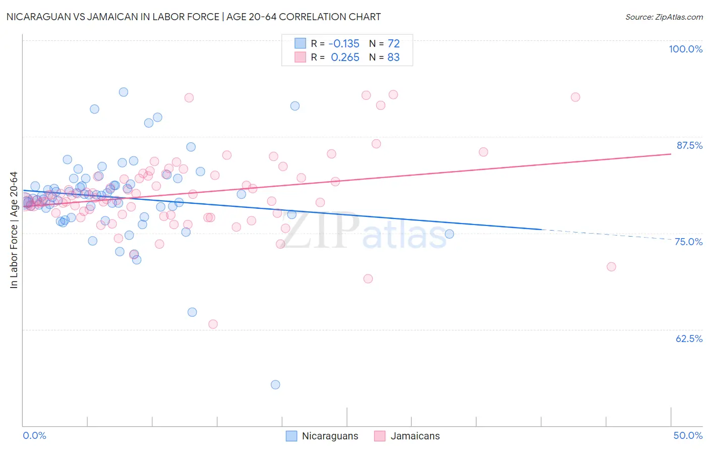 Nicaraguan vs Jamaican In Labor Force | Age 20-64