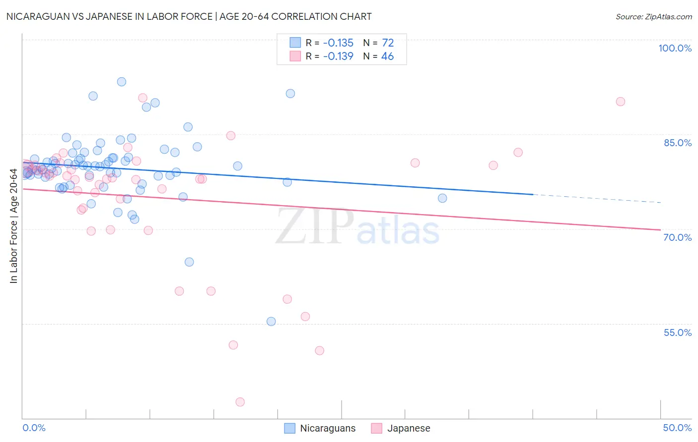 Nicaraguan vs Japanese In Labor Force | Age 20-64