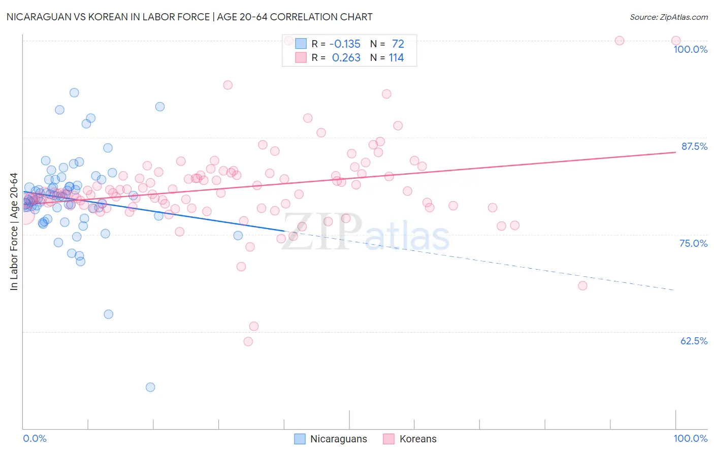 Nicaraguan vs Korean In Labor Force | Age 20-64