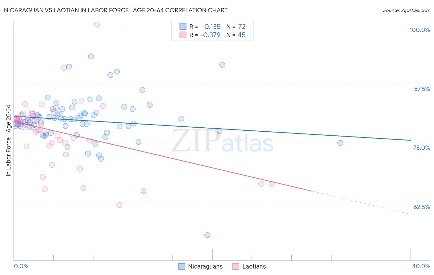 Nicaraguan vs Laotian In Labor Force | Age 20-64