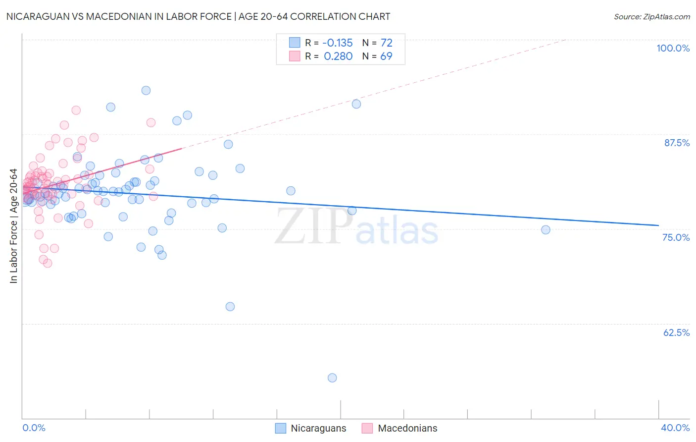 Nicaraguan vs Macedonian In Labor Force | Age 20-64