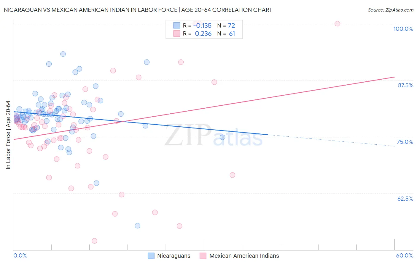 Nicaraguan vs Mexican American Indian In Labor Force | Age 20-64