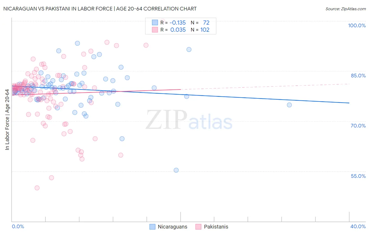 Nicaraguan vs Pakistani In Labor Force | Age 20-64