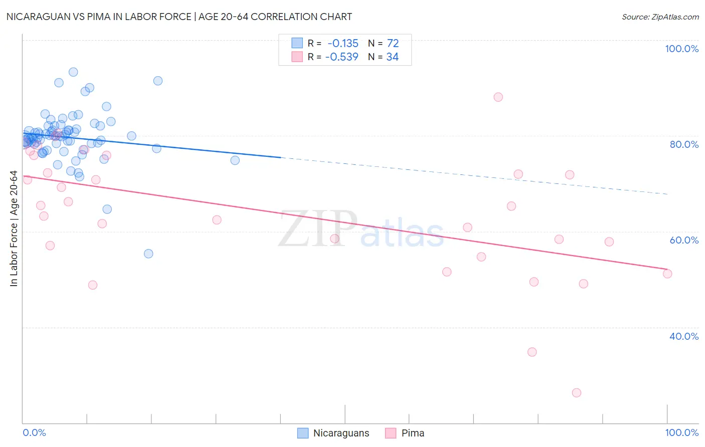 Nicaraguan vs Pima In Labor Force | Age 20-64