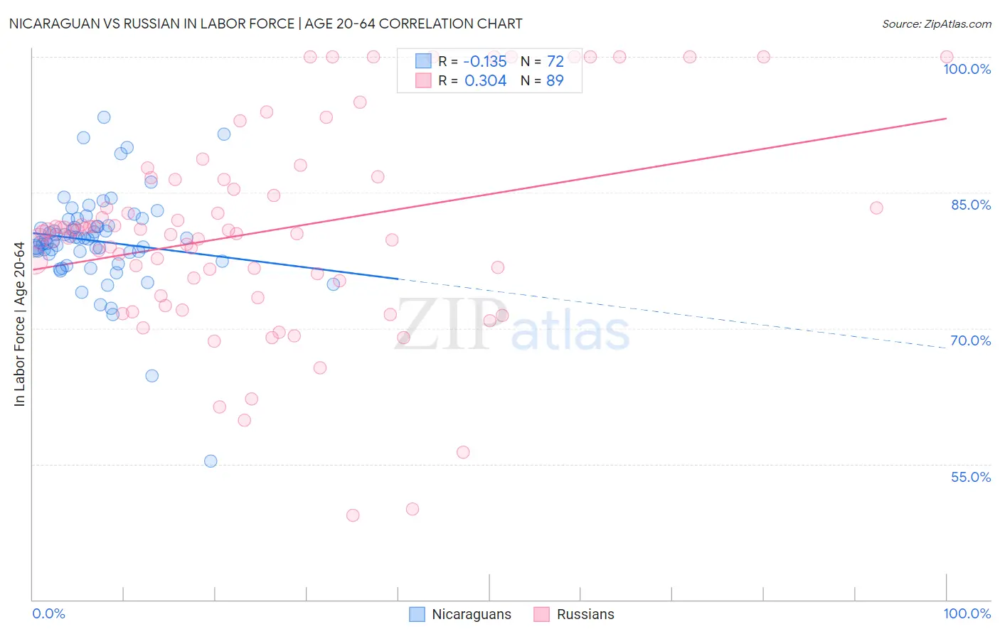 Nicaraguan vs Russian In Labor Force | Age 20-64