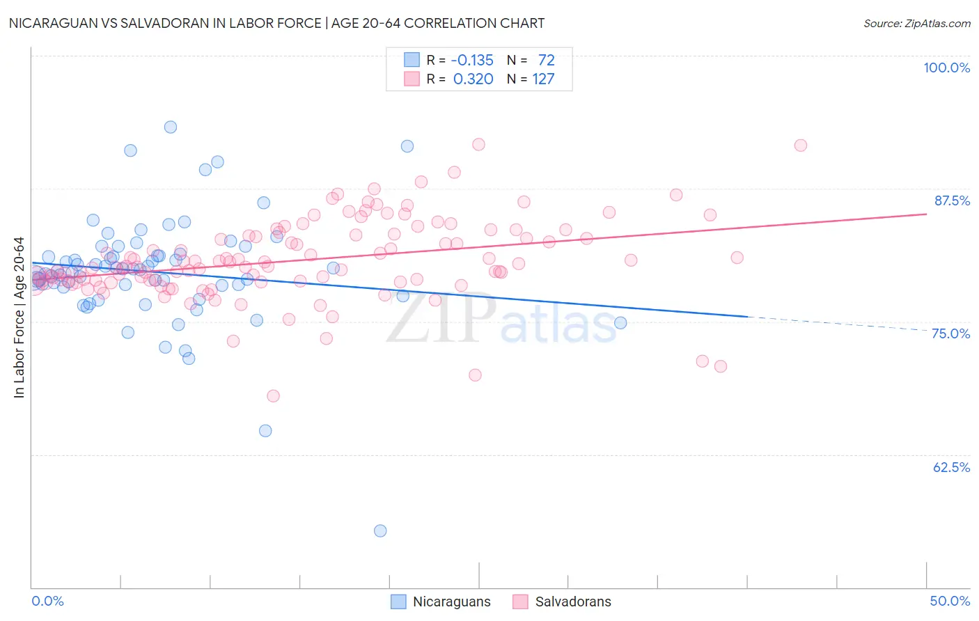 Nicaraguan vs Salvadoran In Labor Force | Age 20-64