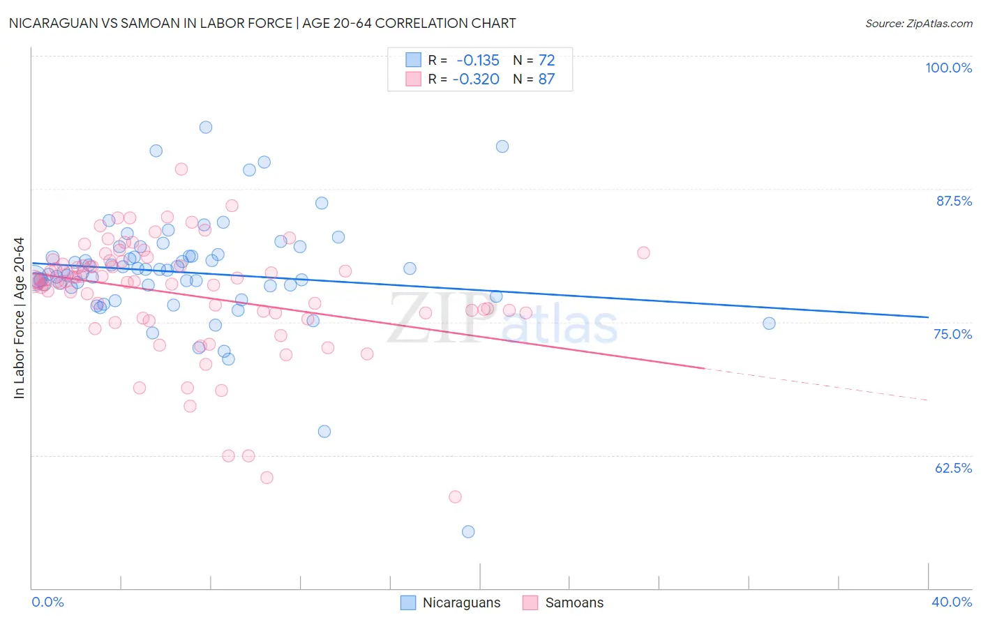 Nicaraguan vs Samoan In Labor Force | Age 20-64