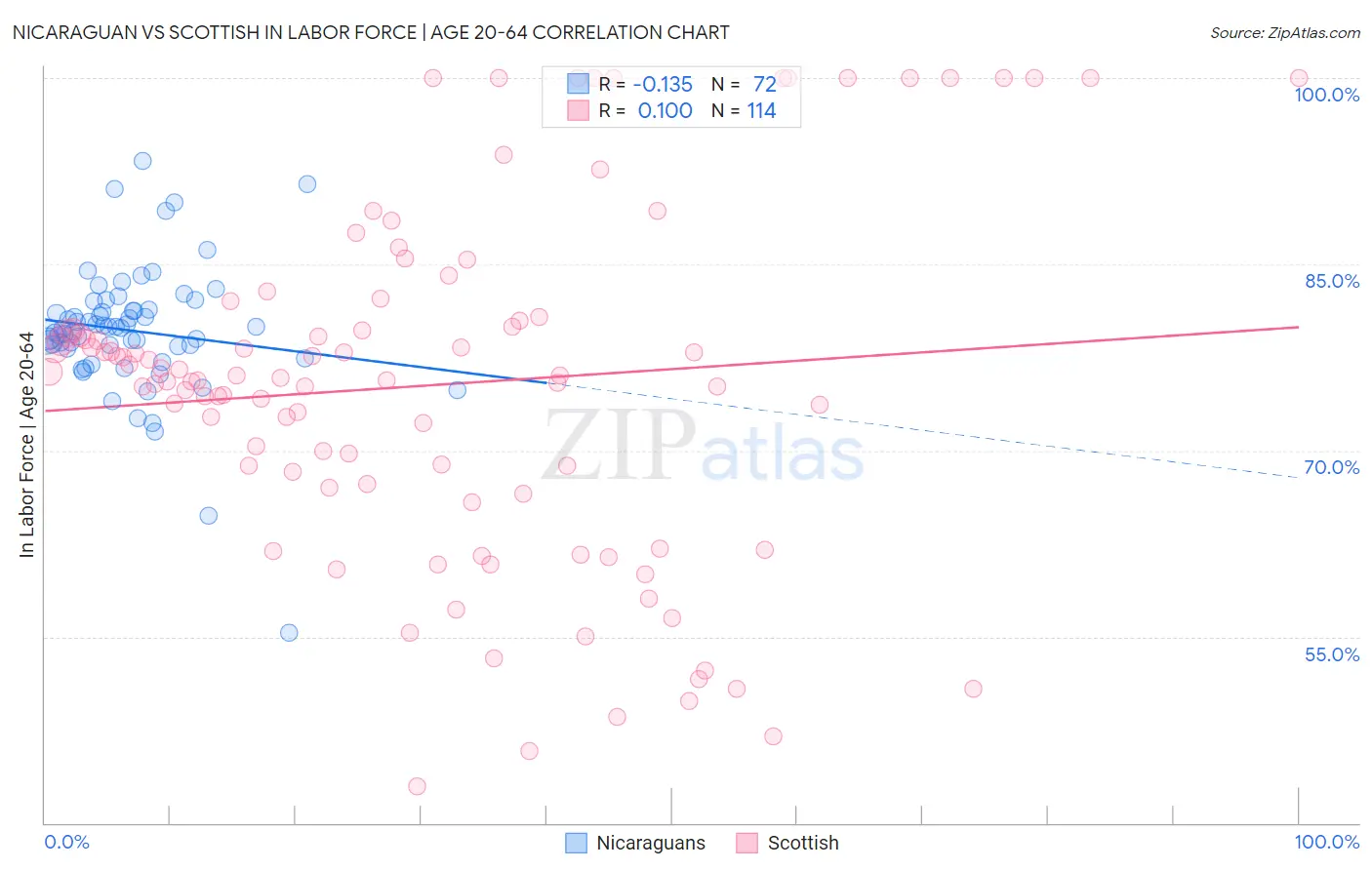 Nicaraguan vs Scottish In Labor Force | Age 20-64