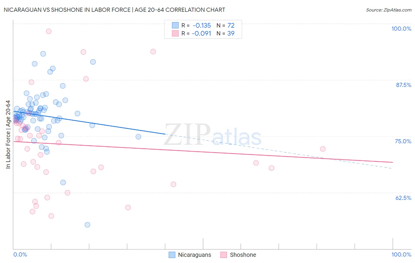 Nicaraguan vs Shoshone In Labor Force | Age 20-64