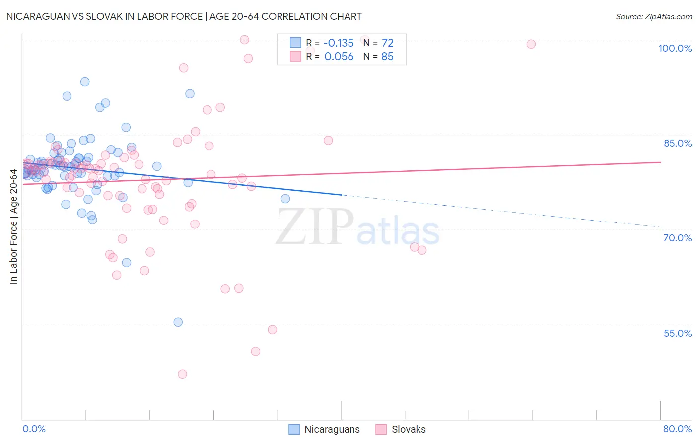 Nicaraguan vs Slovak In Labor Force | Age 20-64