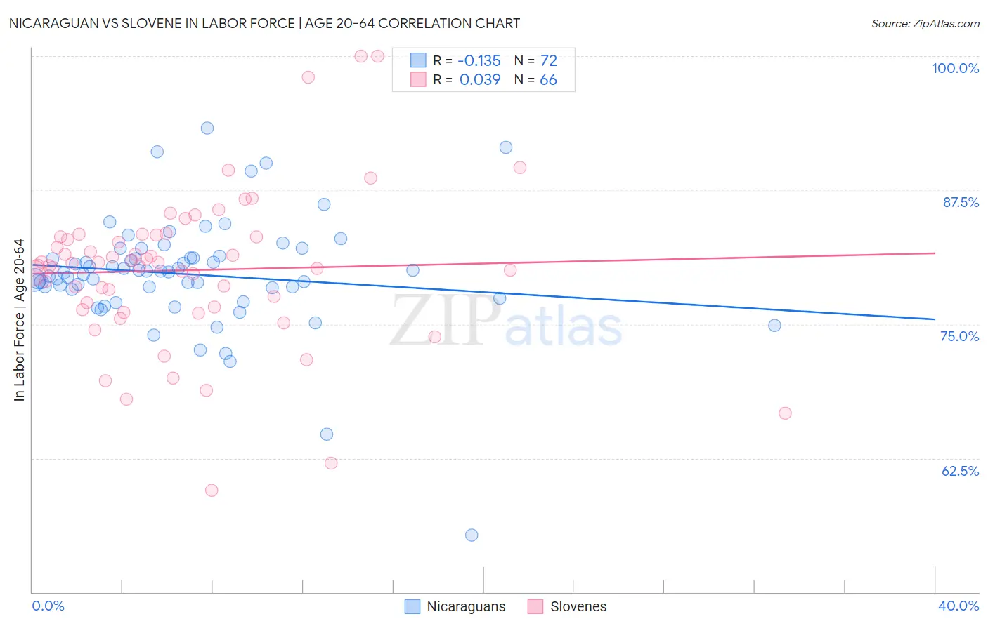 Nicaraguan vs Slovene In Labor Force | Age 20-64