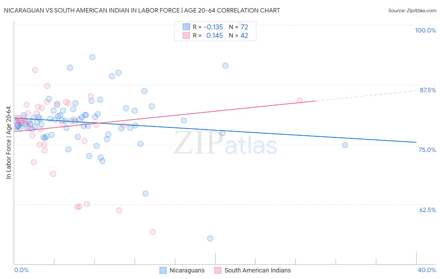 Nicaraguan vs South American Indian In Labor Force | Age 20-64