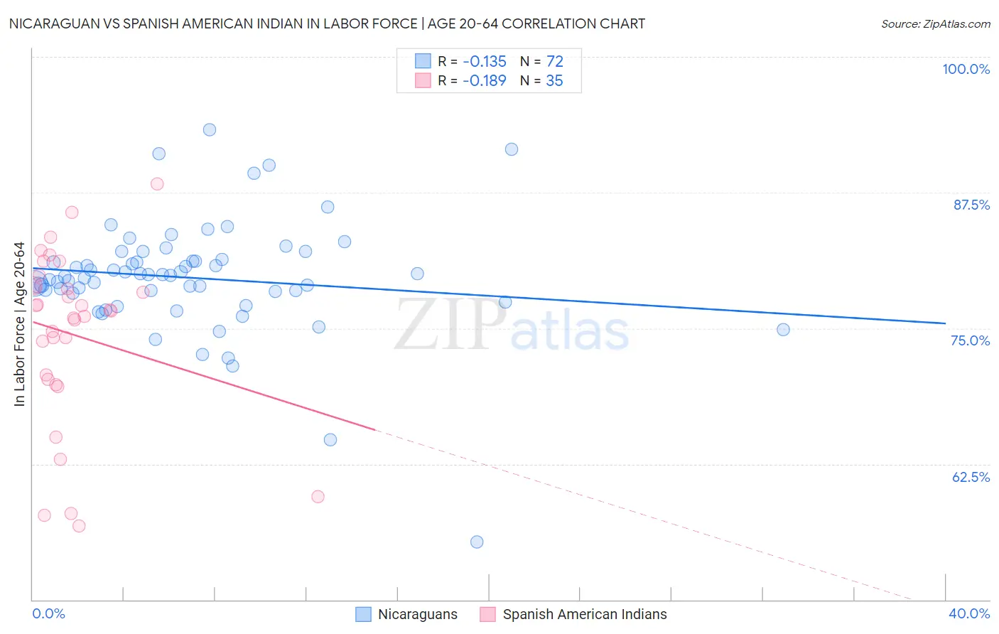 Nicaraguan vs Spanish American Indian In Labor Force | Age 20-64