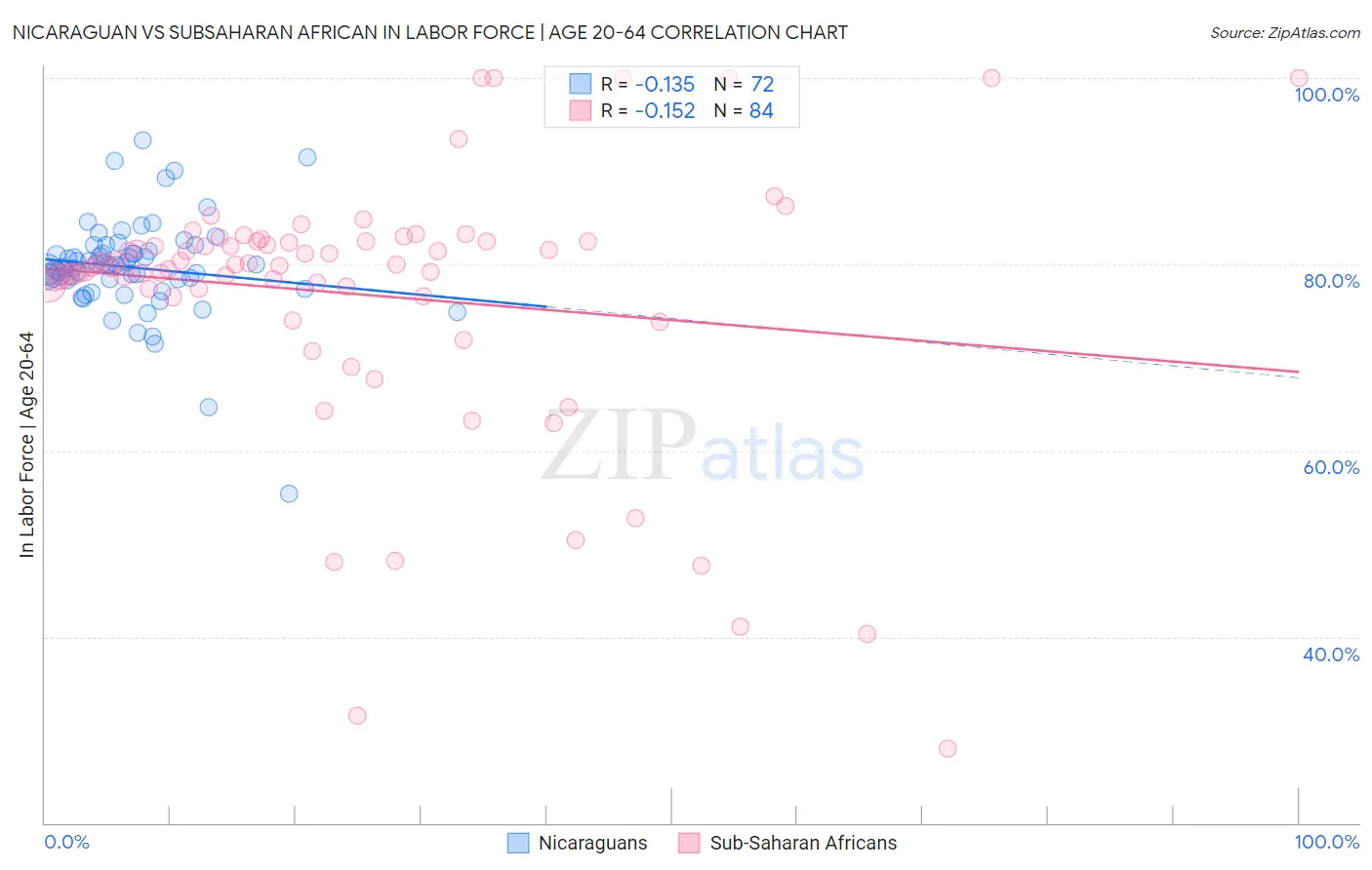 Nicaraguan vs Subsaharan African In Labor Force | Age 20-64