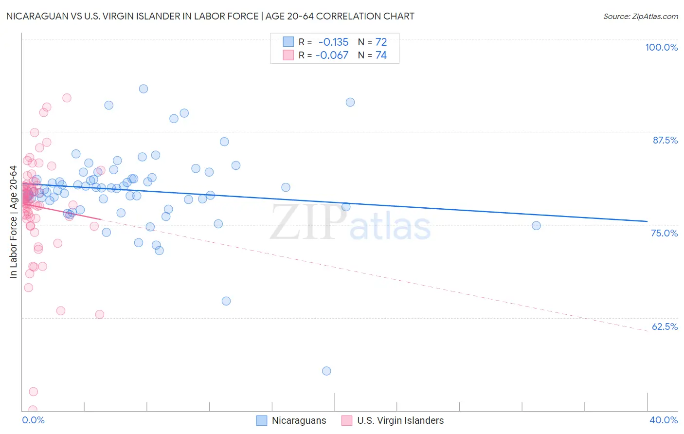 Nicaraguan vs U.S. Virgin Islander In Labor Force | Age 20-64