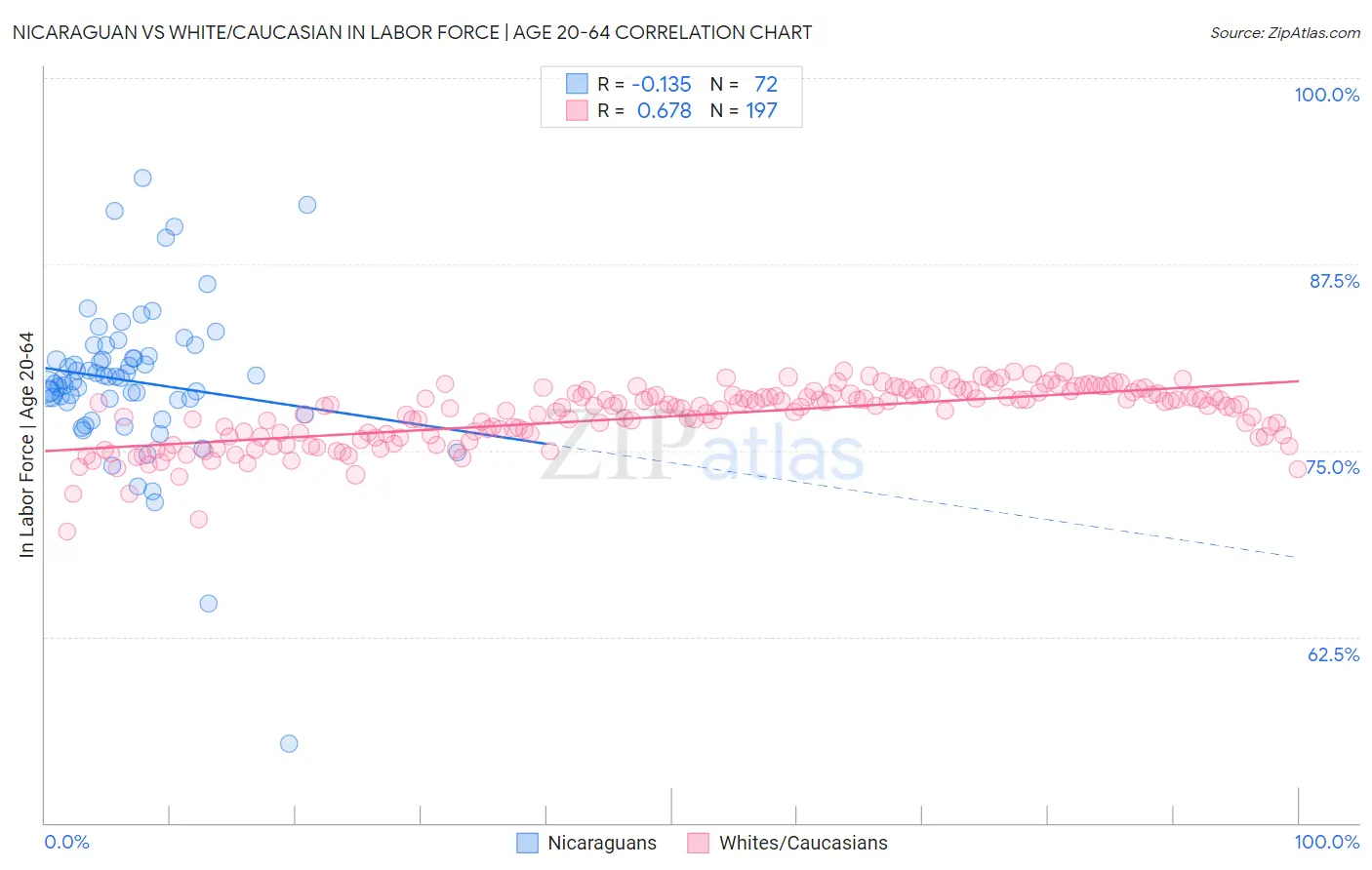 Nicaraguan vs White/Caucasian In Labor Force | Age 20-64