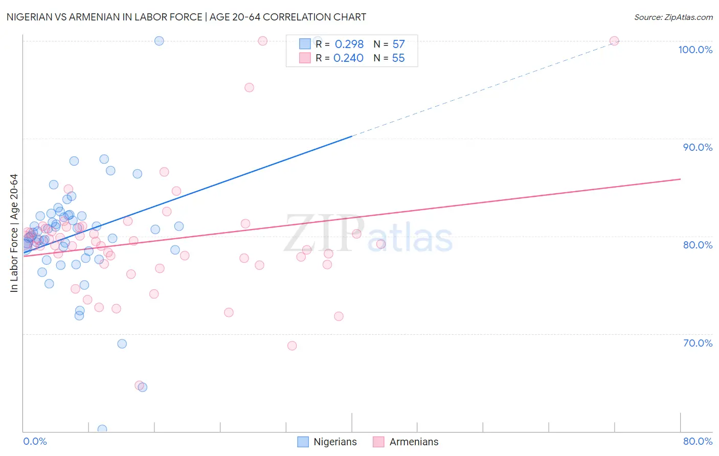 Nigerian vs Armenian In Labor Force | Age 20-64