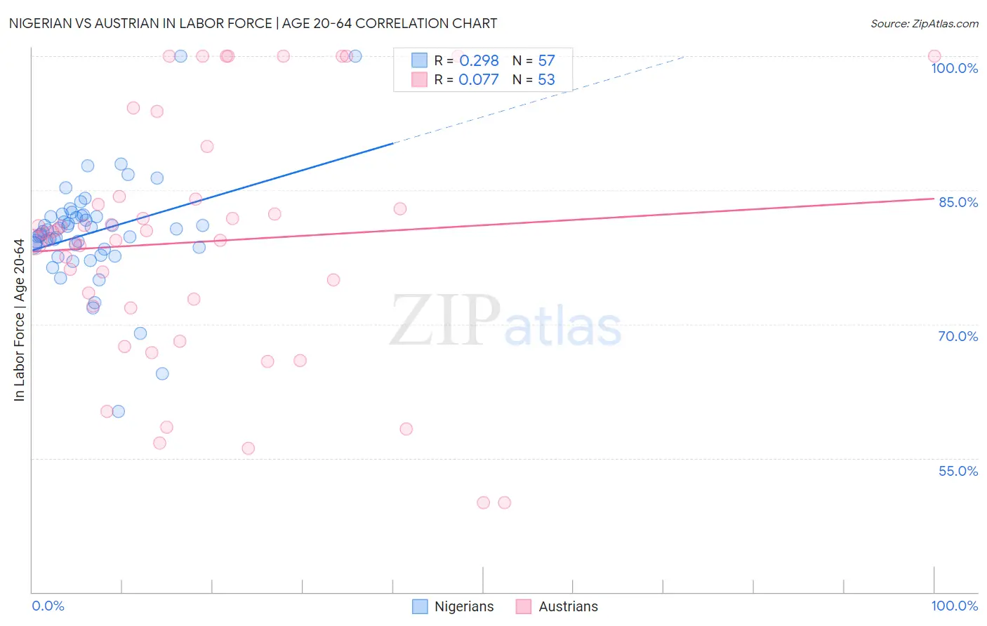 Nigerian vs Austrian In Labor Force | Age 20-64