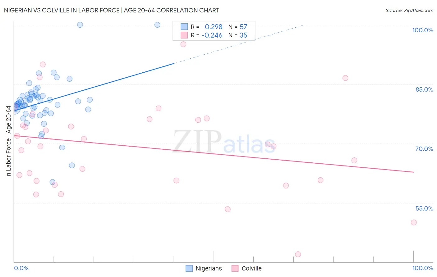 Nigerian vs Colville In Labor Force | Age 20-64