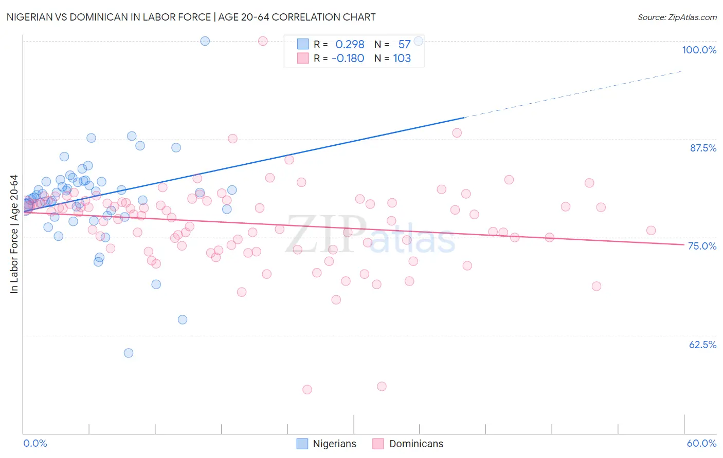 Nigerian vs Dominican In Labor Force | Age 20-64