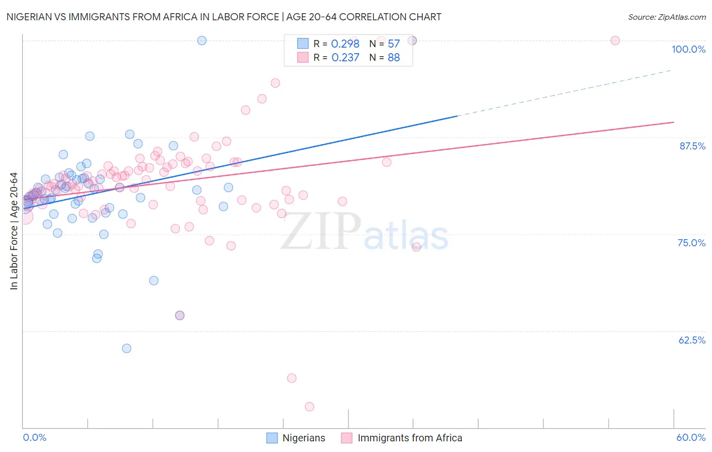 Nigerian vs Immigrants from Africa In Labor Force | Age 20-64
