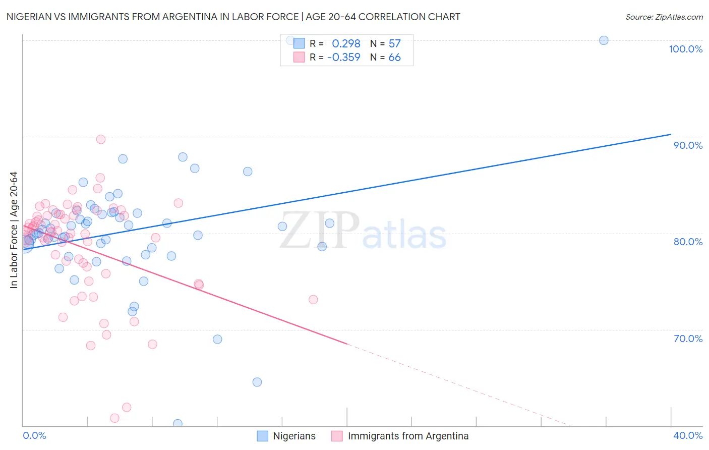 Nigerian vs Immigrants from Argentina In Labor Force | Age 20-64