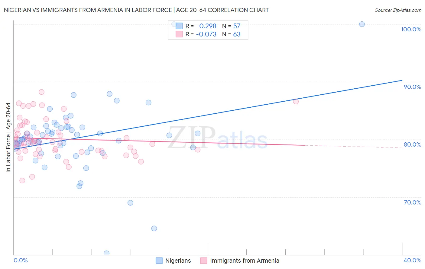 Nigerian vs Immigrants from Armenia In Labor Force | Age 20-64