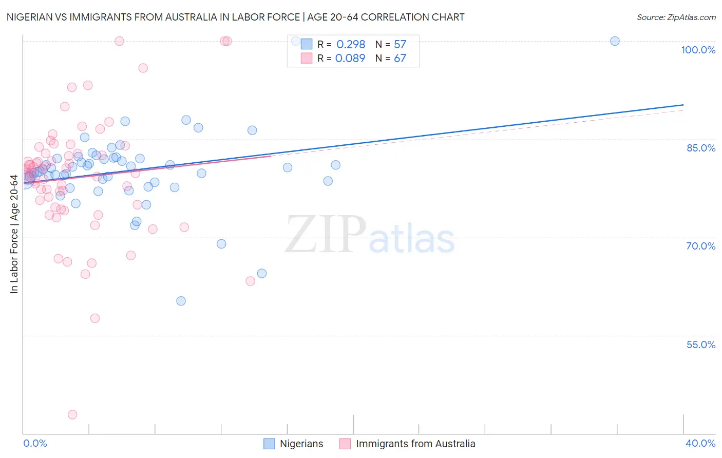 Nigerian vs Immigrants from Australia In Labor Force | Age 20-64