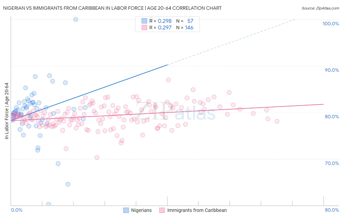 Nigerian vs Immigrants from Caribbean In Labor Force | Age 20-64