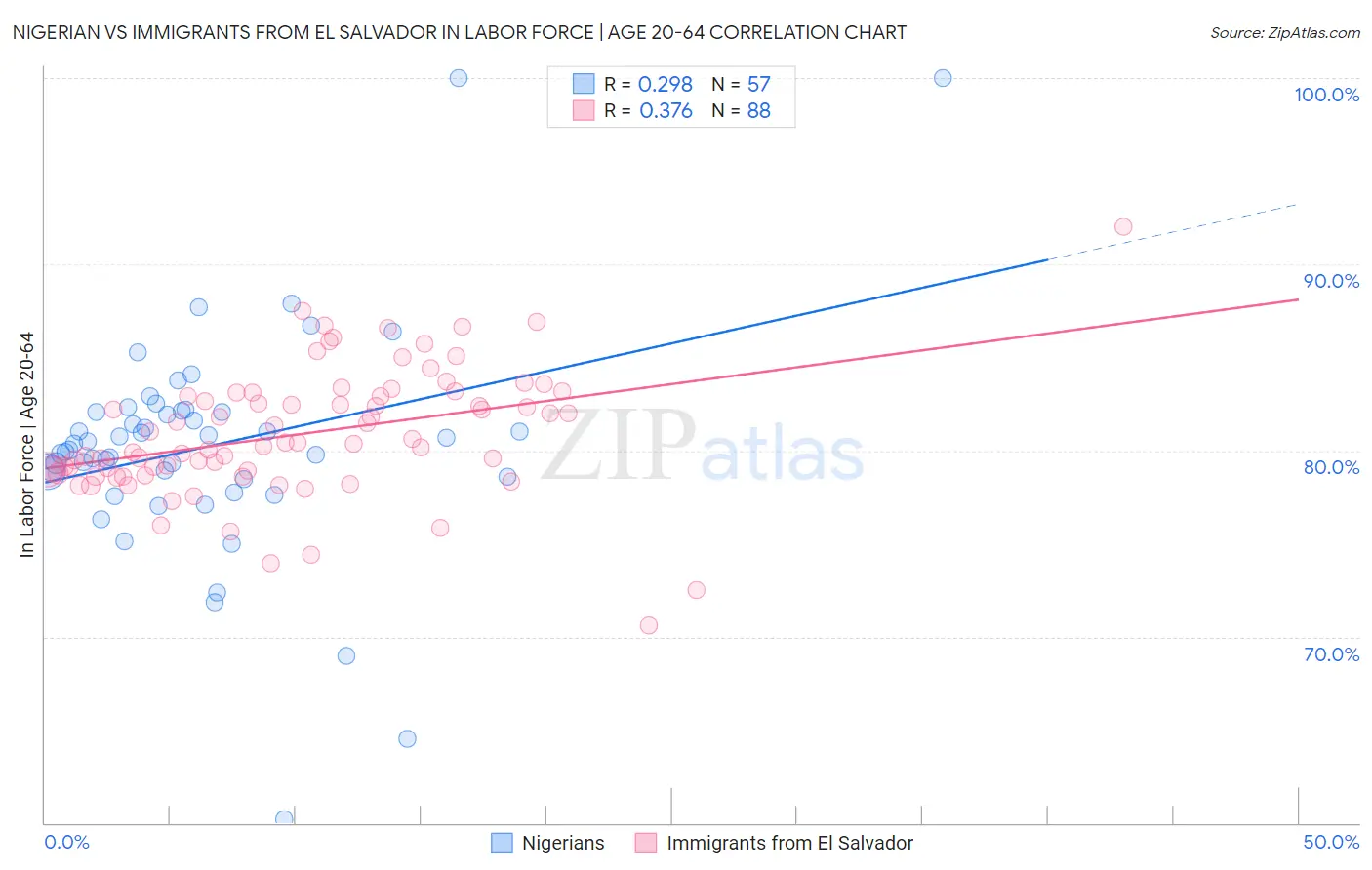 Nigerian vs Immigrants from El Salvador In Labor Force | Age 20-64