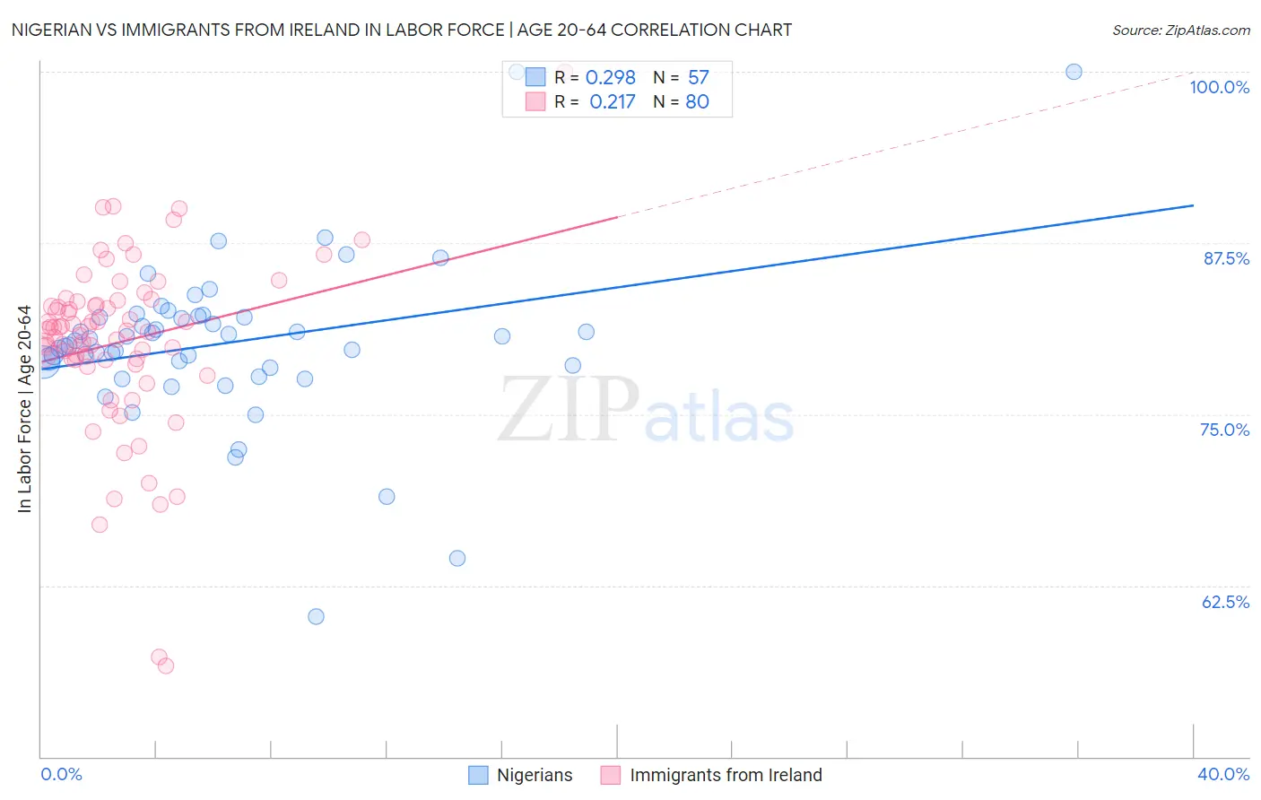 Nigerian vs Immigrants from Ireland In Labor Force | Age 20-64